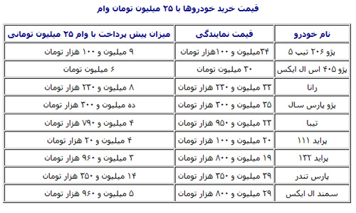 جزئیات وام 25 میلیونی خرید خودرو